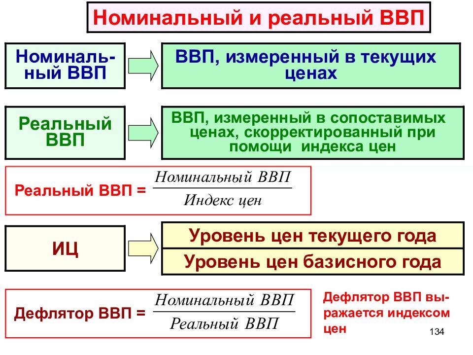 Реальный и номинальный ввп: отличия, формулы расчета 2019