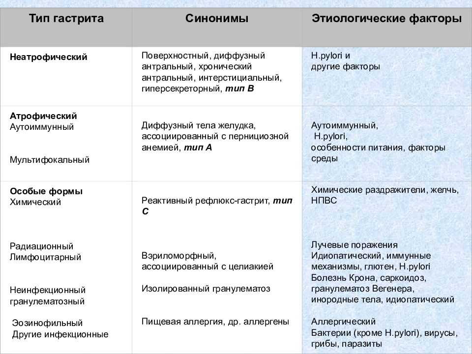 Гастрит или панкреатит: как отличить, лечение, симптомы