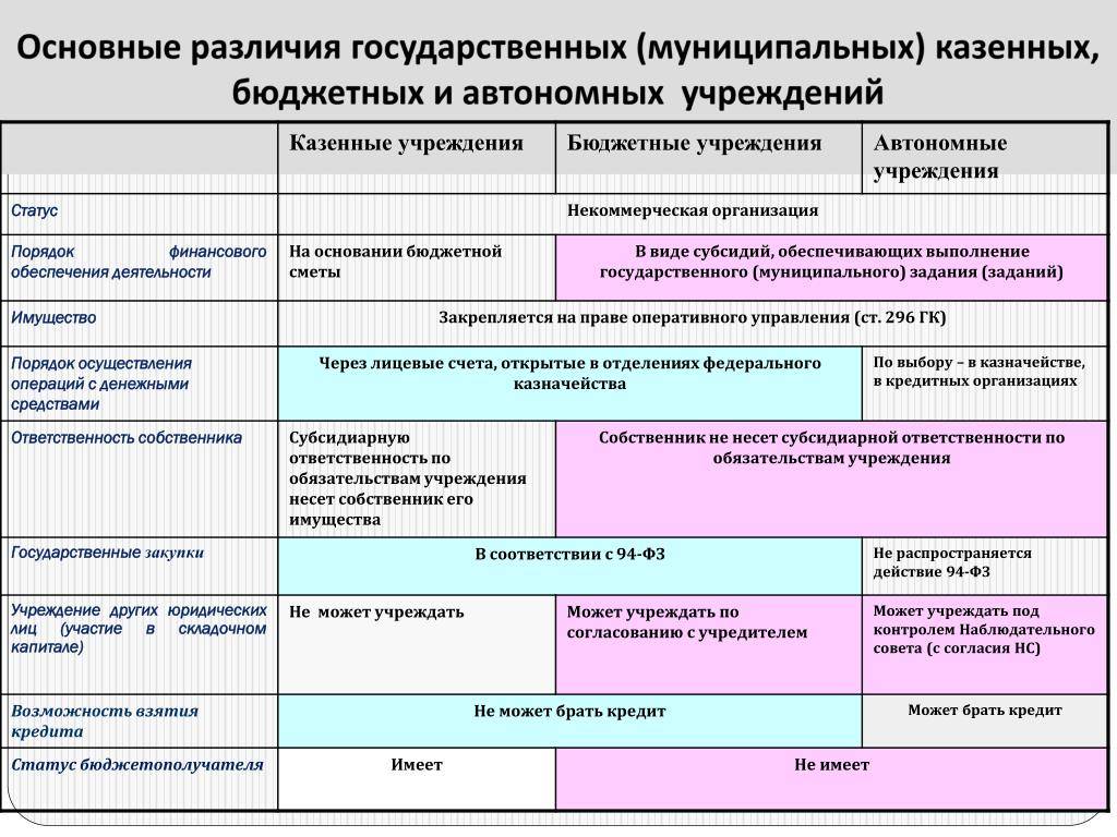 Отдельные вопросы по изменению типа учреждения с бу на ку