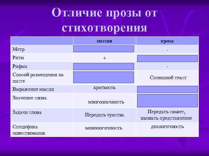 Как читать стихи. основные понятия: лирика, проза, поэзия, эпос