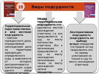 Подведомственность гражданских дел и отличия от подсудности