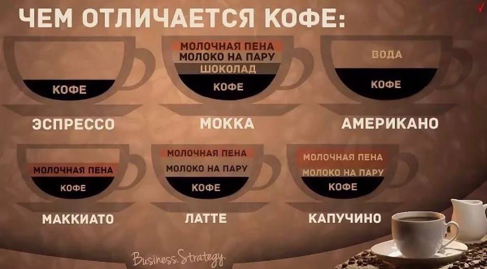 Чем отличается капучино от раф кофе | портал о кофе