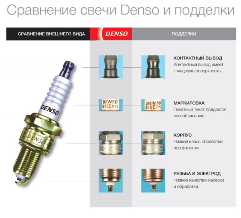 Свечи denso: как отличить подделку от оригинала, признаки контрафакта