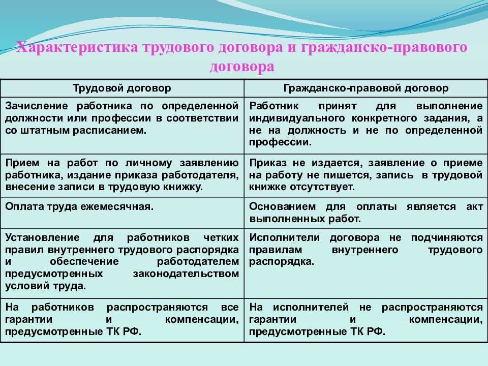 Трудовой договор и гпх договор. в чем разница?