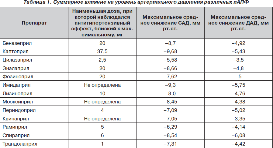 Что лучше – эналаприл или лизиноприл
