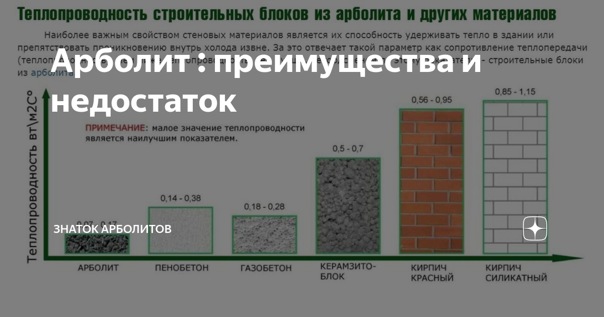 Что лучше выбрать арболит или пеноблок | в чем разница