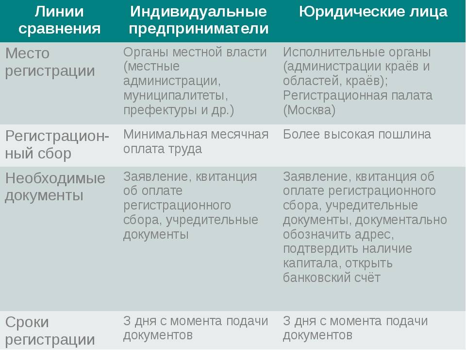 Чем отличается физическое лицо от юридического лица