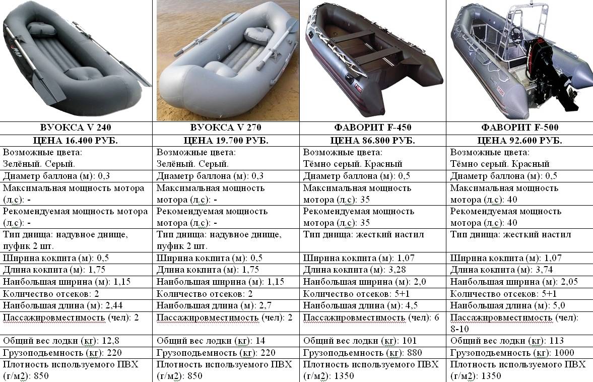 Какую Резиновую Лодку Лучше Купить