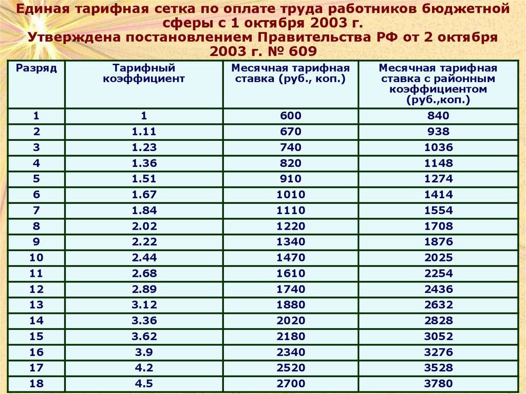 Чем отличается тарифная ставка от оклада