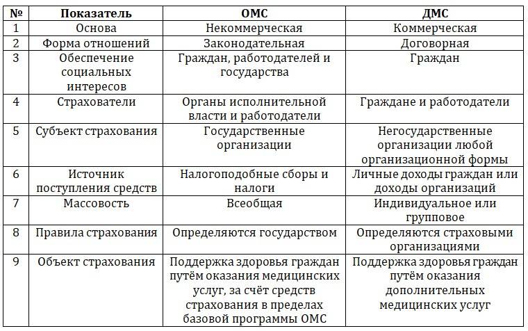 Омс и дмс: основные отличия и условия в таблицах