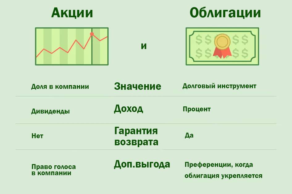 Акции или облигации: сравниваем что лучше для инвестора