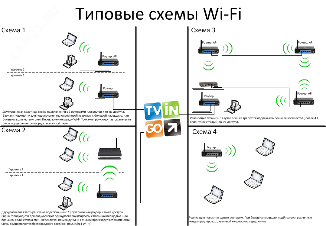 Отличие wifi роутера от точки доступа