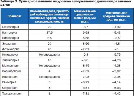 Что лучше принимать: диротон или лизиноприл?