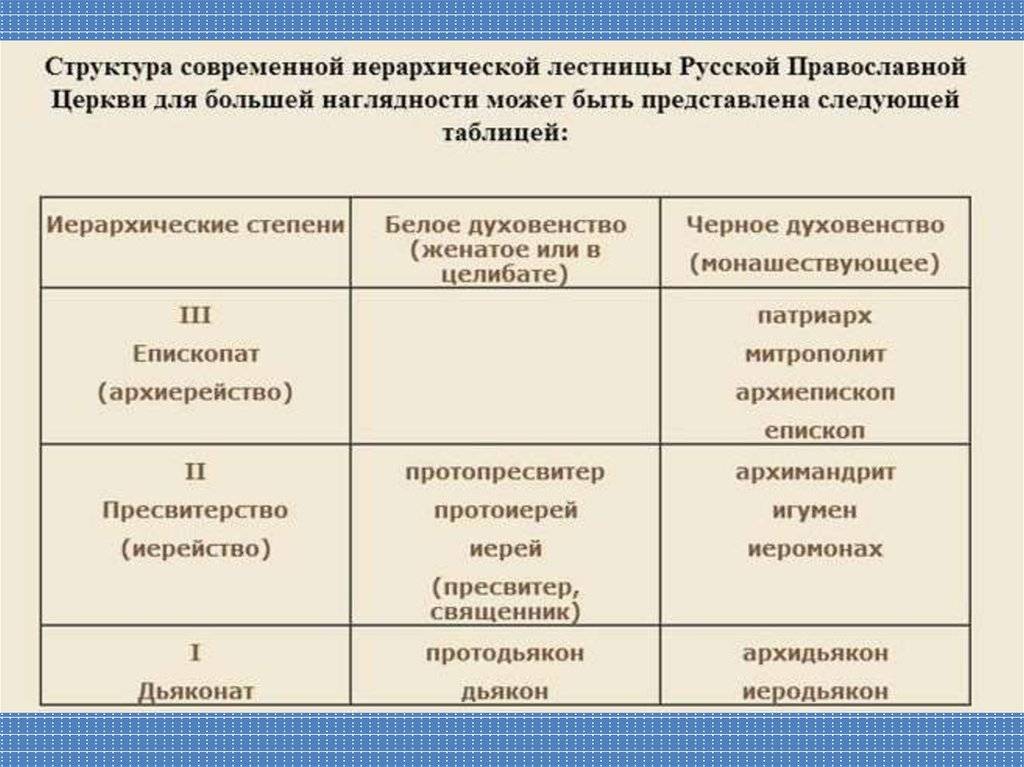 Чины церкви по порядку. разница между иереем и протоиереем