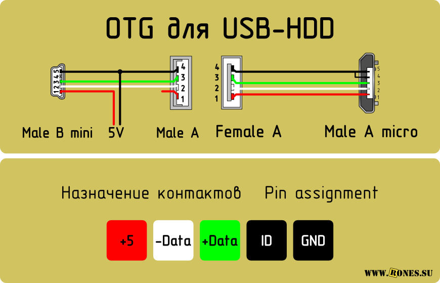 Чем отличается OTG кабель от обычного USB?