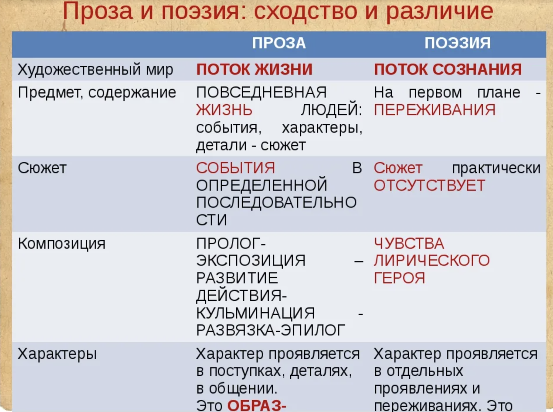 Разница между прозой и стихом - разница между - 2024