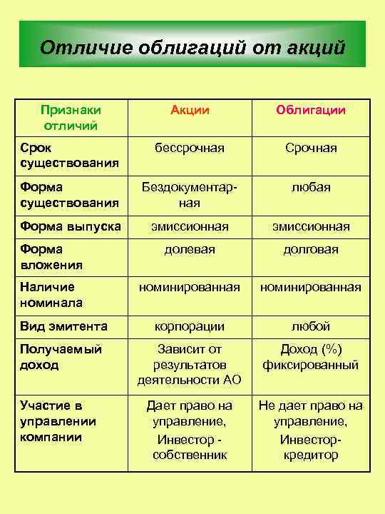 Чем отличается вексель от облигаций. вексель и его виды вексель отличается от облигации тем что он