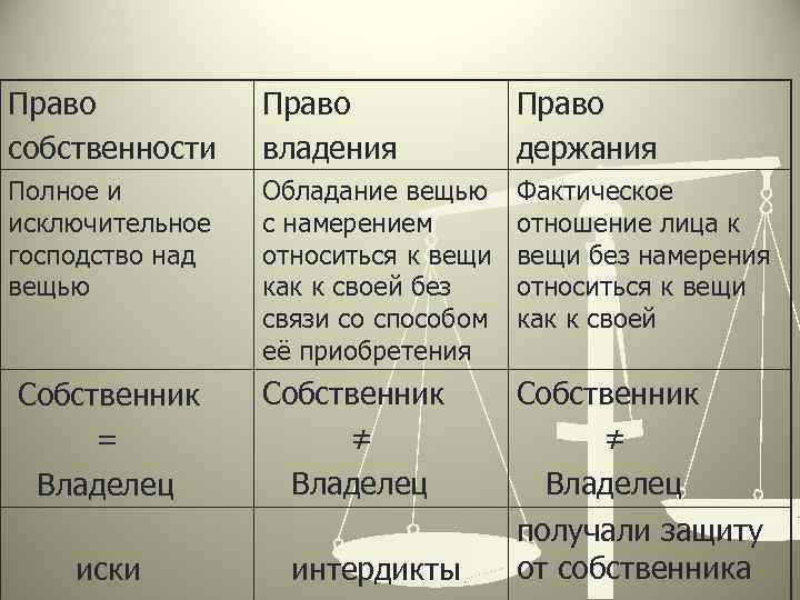 Собственность и право собственности, формы и виды, объекты, регистрация собственности.