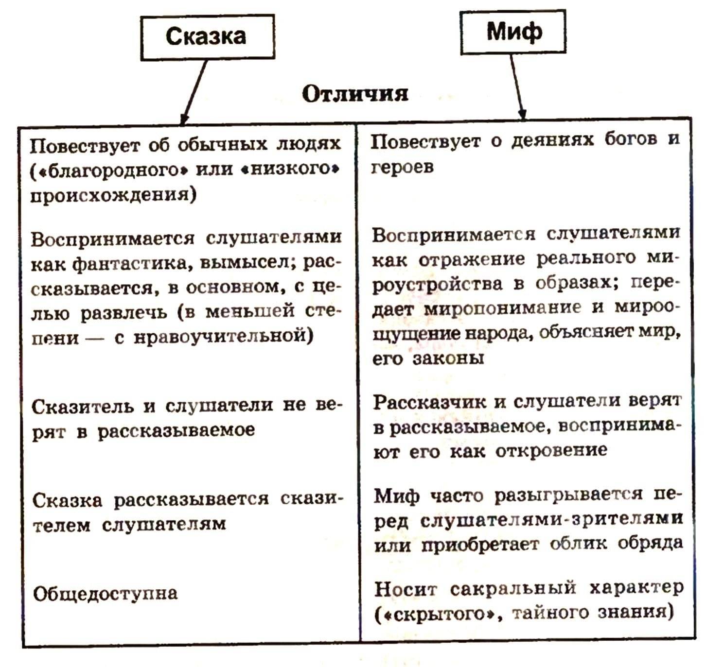 Чем отличается повесть от рассказа. разница между сказкой и рассказом