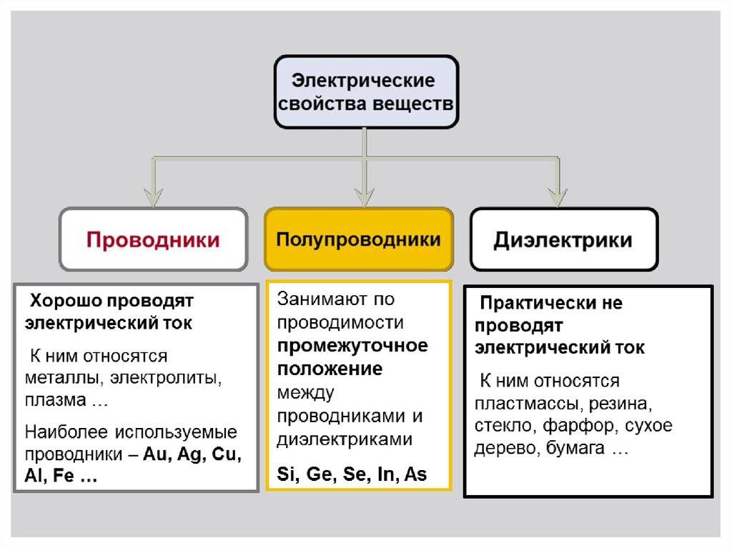 Sa. проводники и диэлектрики — physbook