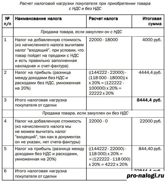 Ндс: зачем он нужен?
