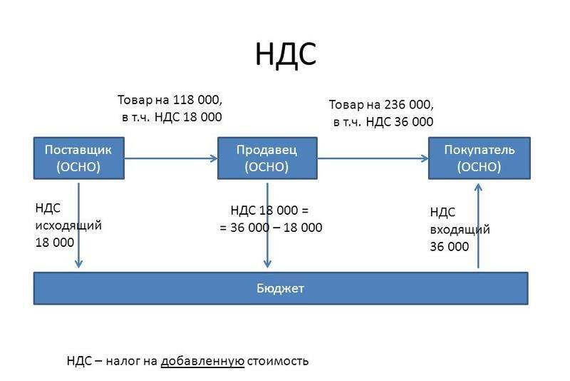 Что такое ндс и ндфл: понимание основных понятий и различия
