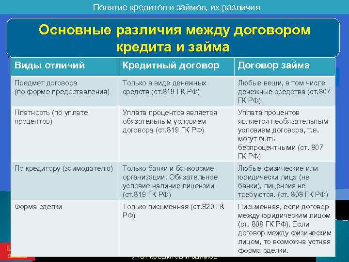 Чем отличается займ от кредита — сравнение понятий