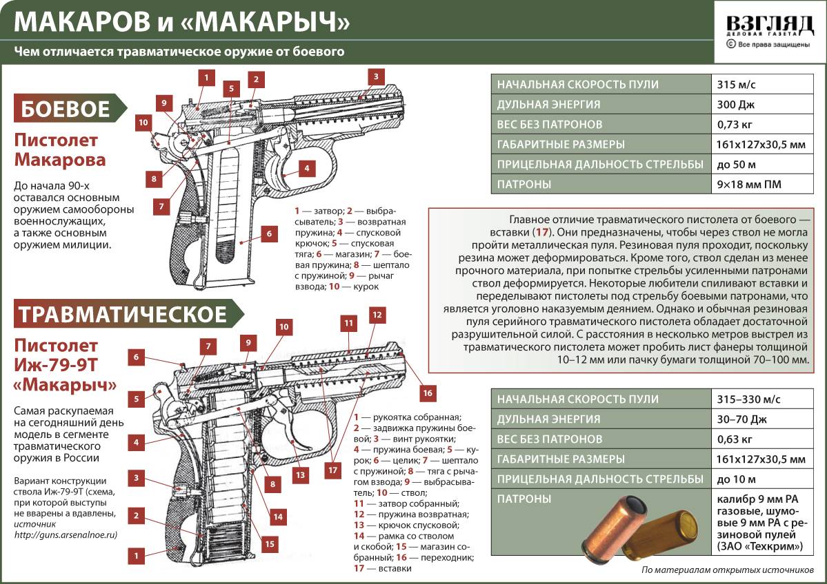 Когда и как можно применять травматическое оружие | rusbase