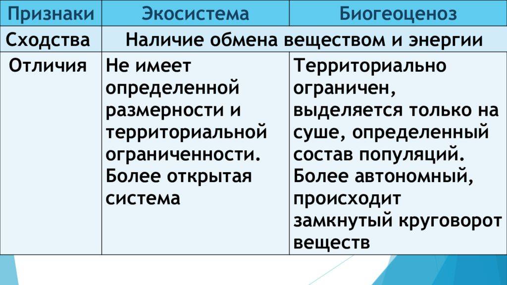 Биоценоз, биотоп, экосистема