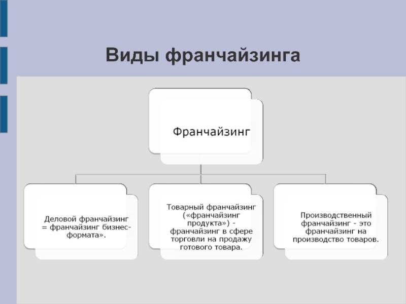 Что такое франчайзинг и франшиза: разница и сходства этих понятий