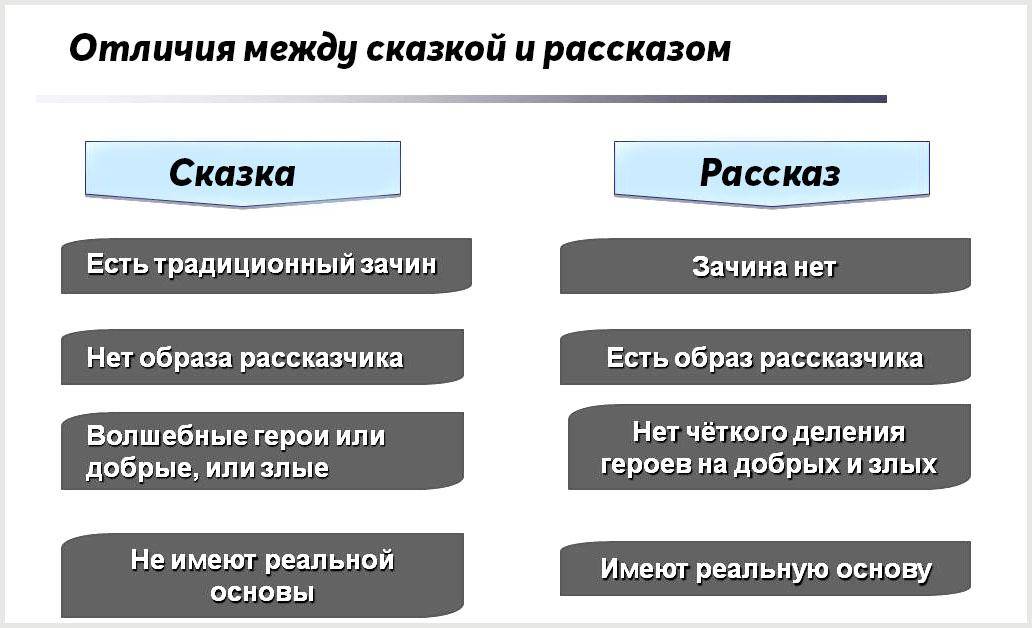 Чем отличается народная сказка от авторской кратко