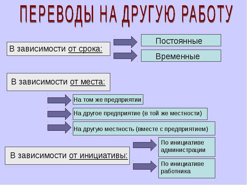 Виды временных переводов на работу. Виды перевод на другую работу ТК. Виды переводов на другую работу Трудовое право. Виды перевода на другую работу по трудовому кодексу. Виды постоянных переводов на другую работу.