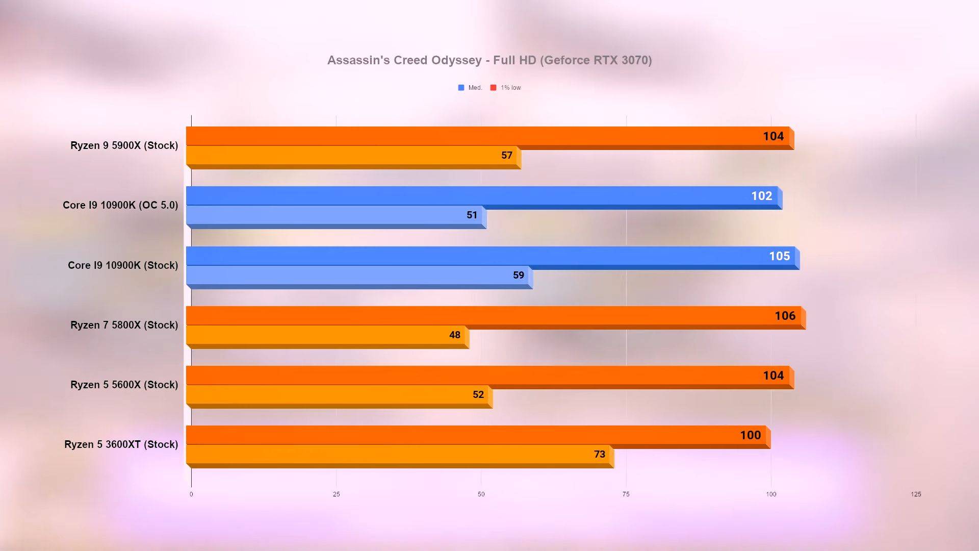 Большое сравнение ryzen 5000 с intel 10-го поколения