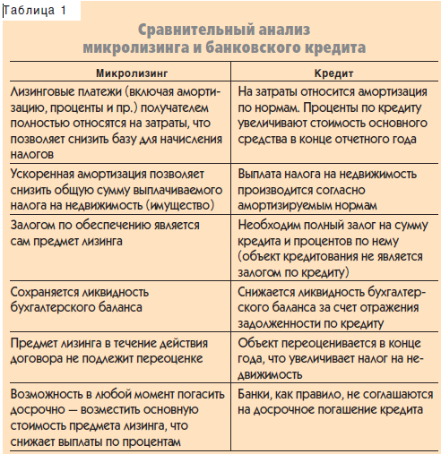 Отличия лизинга от аренды: разница между договорами сделок + таблица с основными отличиями