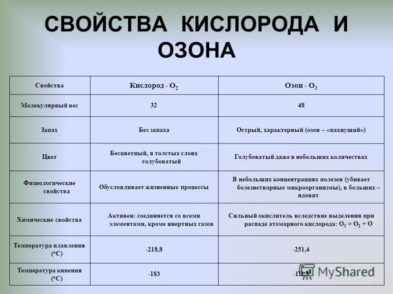 Озон – формула в химии (9 класс)