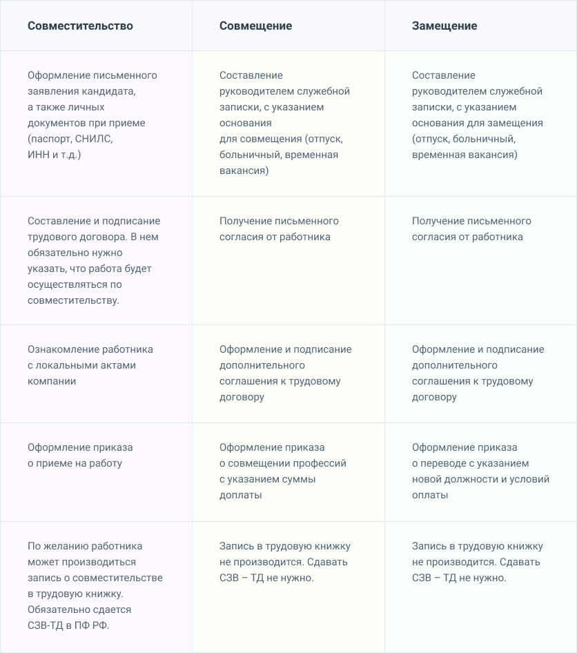 Совместительство и совмещение: сходство и различия | скорая юридическая помощь для ип