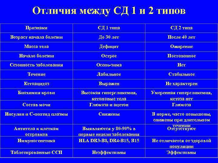 Разница между 1 и 2 типом сахарного диабета, отличия и чем они страшны | о диабете