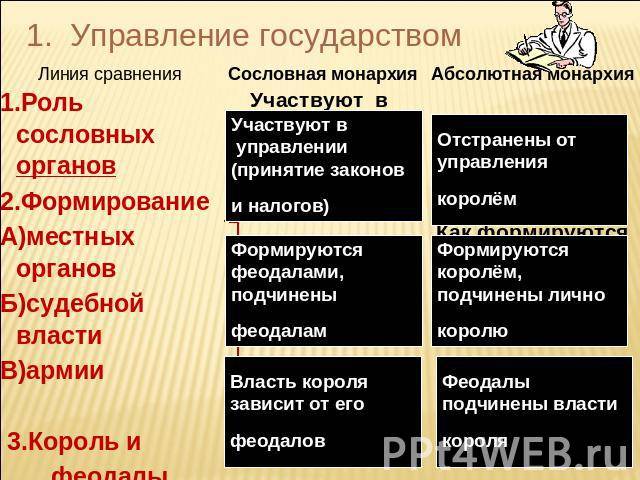 Сословная монархия и абсолютная монархия: различия и особенности