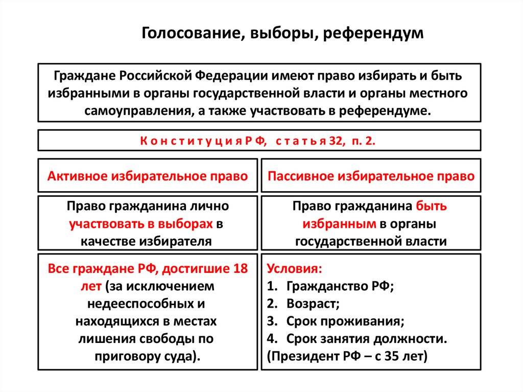 Выборы и референдум: основные различия | администрация краснознаменского муниципального образования самойловского муниципального района