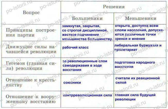 В чем была разница между большевиками и меньшевиками?
