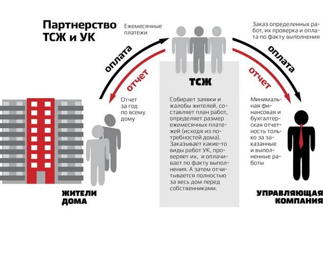 Чем тсж отличается от ук: плюсы и минусы
