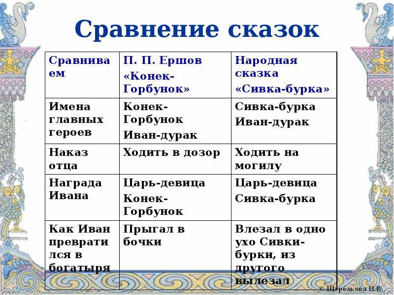Разница между басней и сказкой
