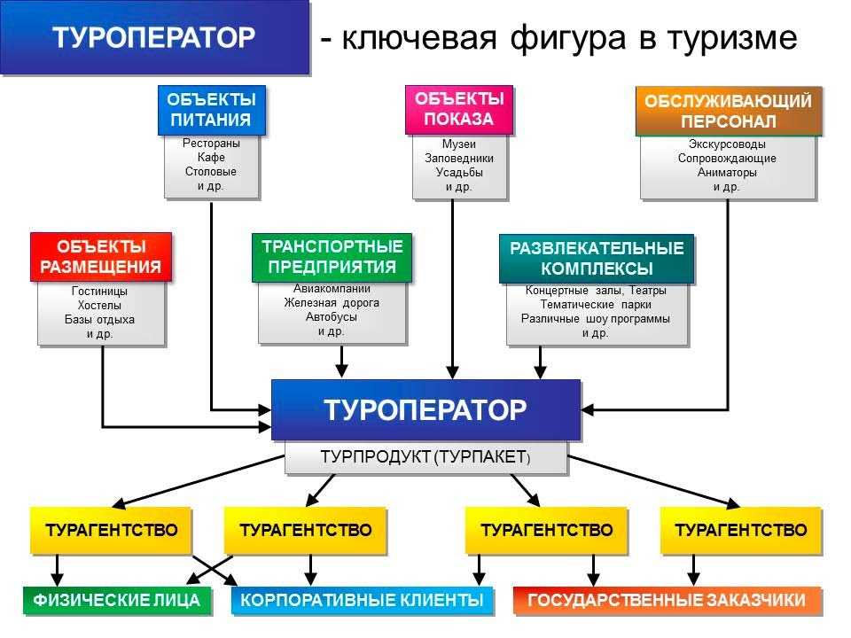 Разница между туроператором и турагентом