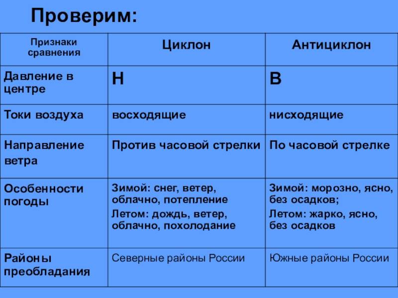 Циклоны: описание, виды, опасность, интересные факты (фото)