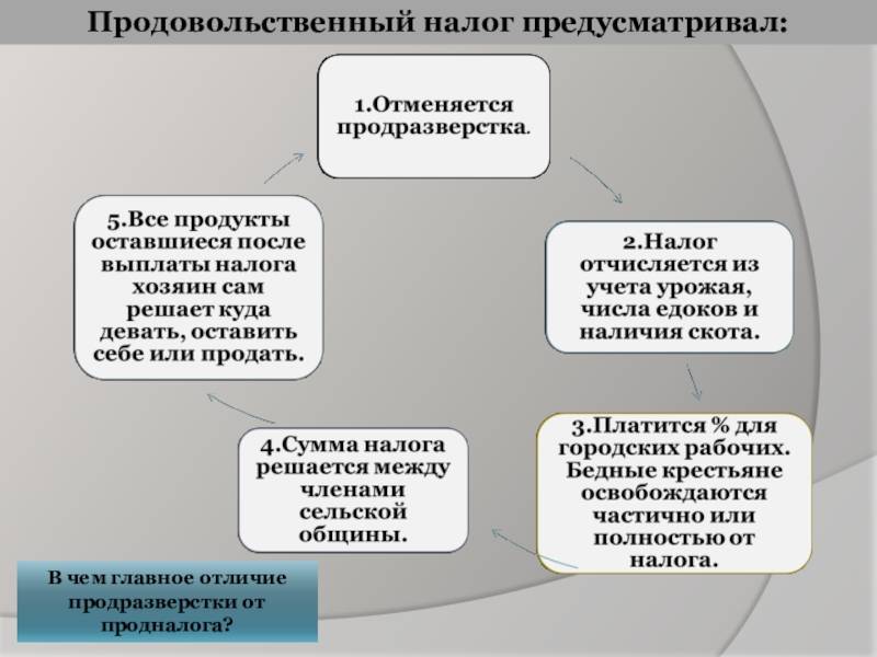 Различия продразверстки и продналога: сравнение и характеристики