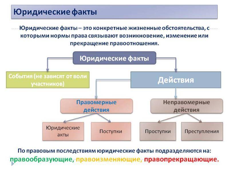Отличие сделок от других юридических фактов - uznaiistinu.ru