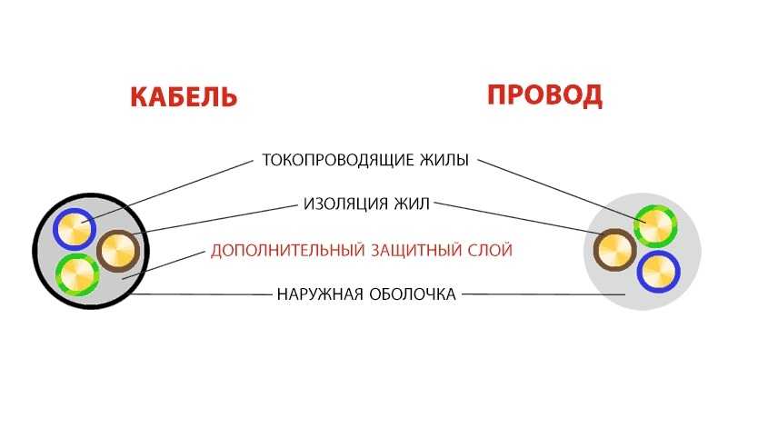 Провод и кабель: разница, отличия, виды