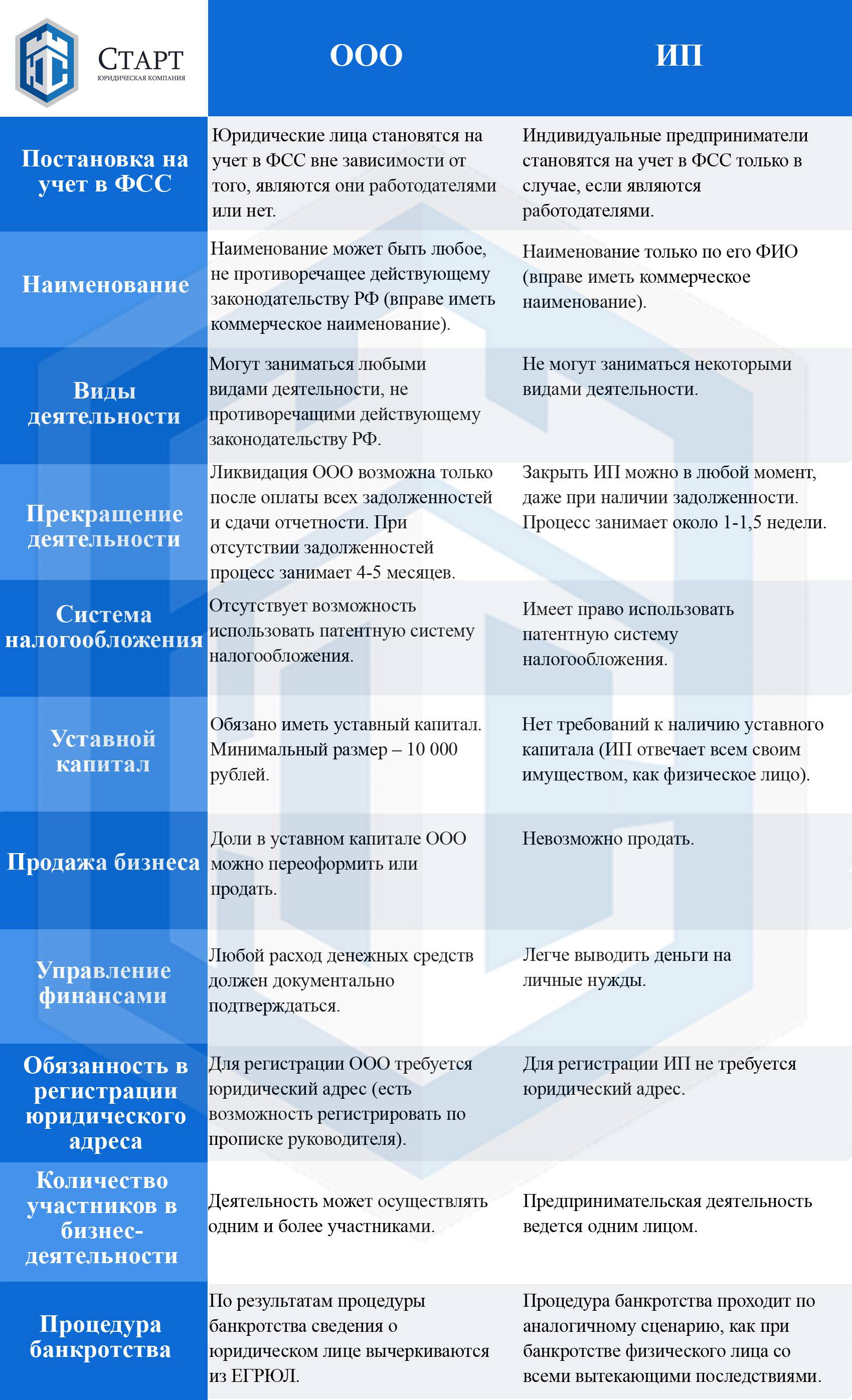 Ип и ооо - что лучше выбрать, отличия, плюсы и минусы