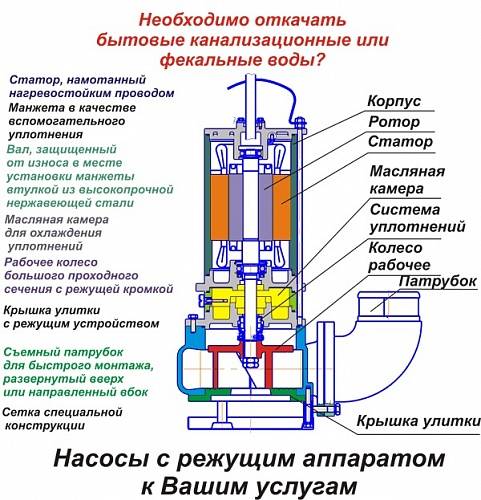 Чем отличается дренажный насос от фекального насоса - luchshiotvet.ru