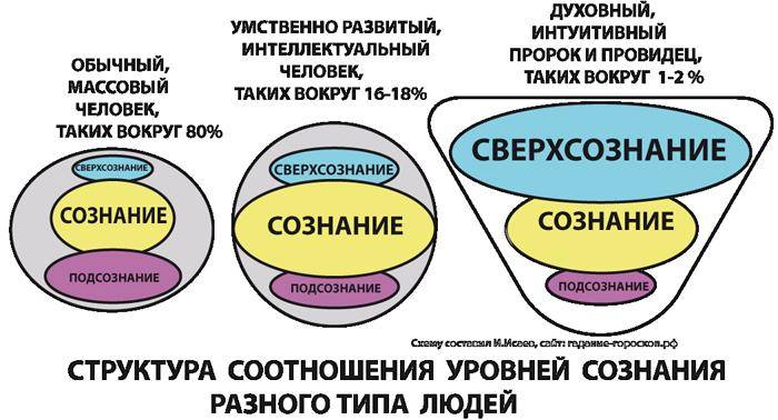 В чем разница между умом и разумом?
